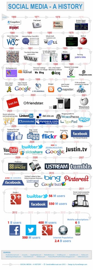 history-of-social-media-620x1795